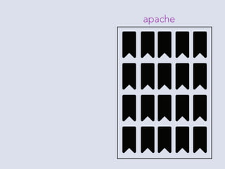 mod_php vs FastCGI vs FPM vs CLI | PDF
