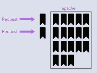 mod_php vs FastCGI vs FPM vs CLI | PDF