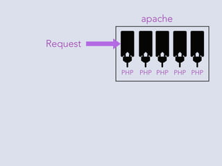 mod_php vs FastCGI vs FPM vs CLI | PDF