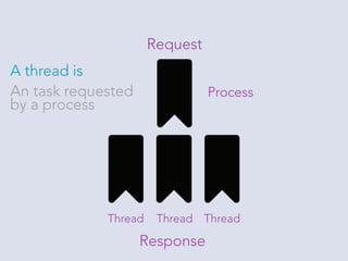 mod_php vs FastCGI vs FPM vs CLI | PDF