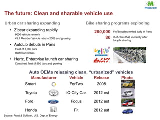  Commercial vehiclesRyan ThurstonMIT Sloan School of ManagementTodd WhitelawBrand ManagerSMART Center BostonAleem MawaniHarvard Business SchoolU.S. Carsharing Market Revenue2009 - 2016Kent LarsonDirector Changing Places GroupMIT Media LabVirot ChiraphadhanakulPhD CandidateMIT Operations Research CenterDimitris PapanikolaouPhD Candidate, MIT Media LabSmartCities Group$3.4 B oppty44.4% CAGRRyan ChinResearch Specialist & PhD Candidate, MIT Media LabSmartCities Group