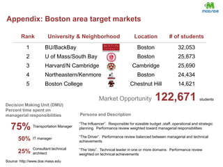 First mile - Last mile problem