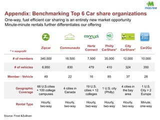 Inconvenient and inflexible schedulesBy far, the largest source of C02 emission is fossil fuel consumption via transportation53% Amount of carbon emissions devoted to transportationSource: Frost & Sullivan, EPA