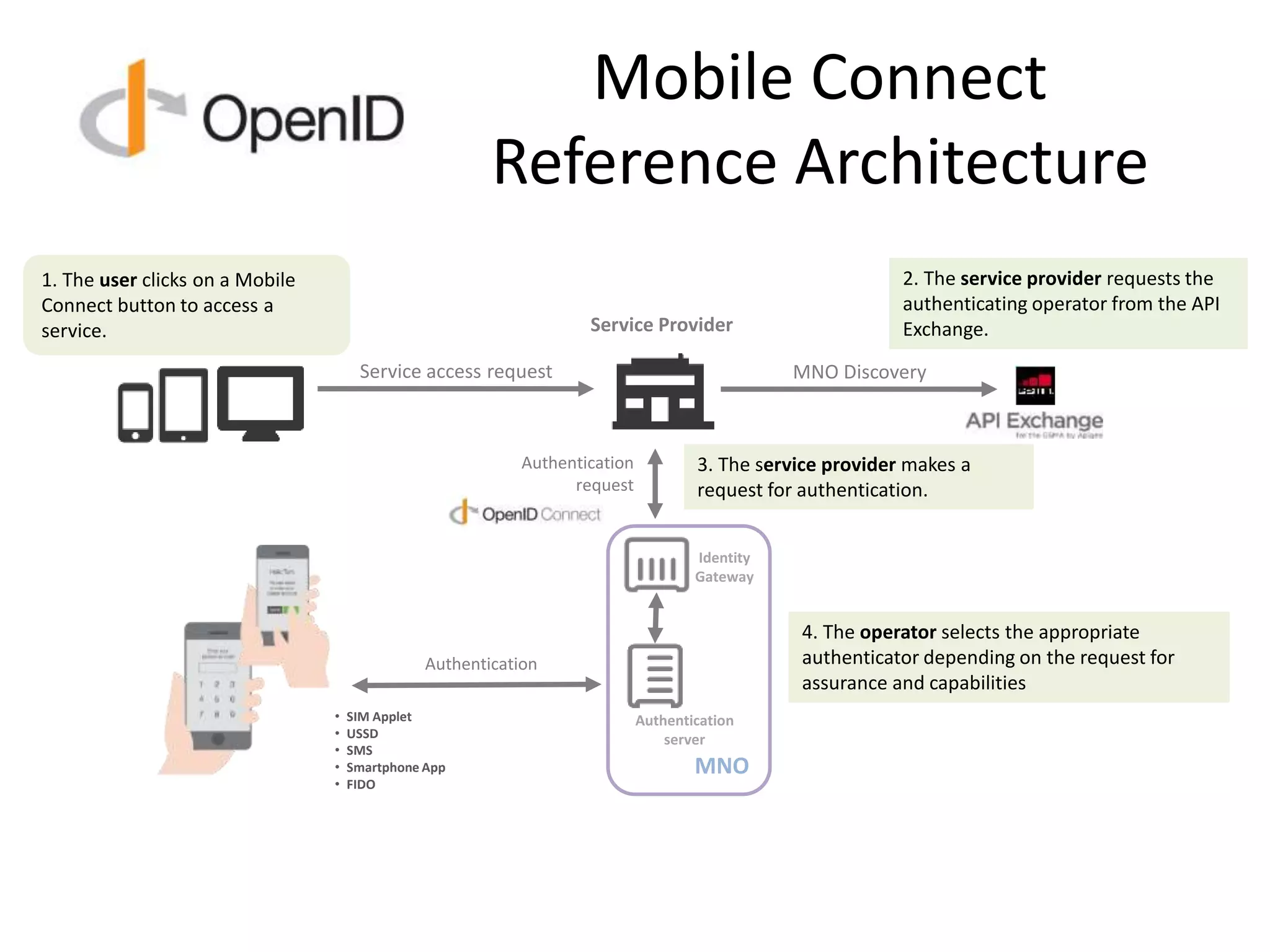 Mobile Connect
Reference Architecture
2. The service provider requests the
authenticating operator from the API
Exchange.
3. The service provider makes a
request for authentication.
4. The operator selects the appropriate
authenticator depending on the request for
assurance and capabilities
1. The user clicks on a Mobile
Connect button to access a
service.
• SIM Applet
• USSD
• SMS
• Smartphone App
• FIDO
MNO
Service access request
Authentication
Service Provider
Authentication
request
Authentication
server
Identity
Gateway
MNO Discovery
 