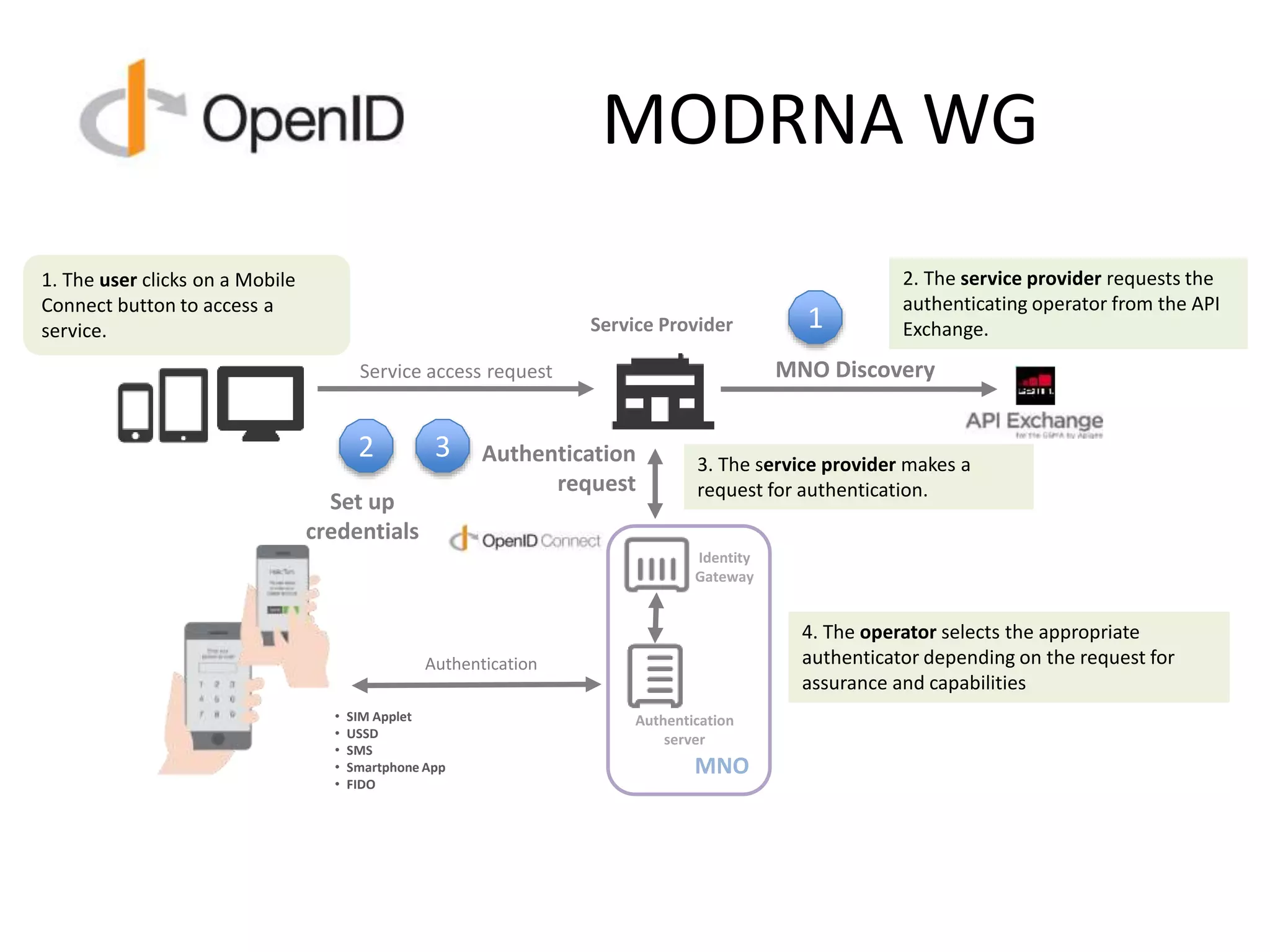 MODRNA WG
2. The service provider requests the
authenticating operator from the API
Exchange.
3. The service provider makes a
request for authentication.
4. The operator selects the appropriate
authenticator depending on the request for
assurance and capabilities
1. The user clicks on a Mobile
Connect button to access a
service.
• SIM Applet
• USSD
• SMS
• Smartphone App
• FIDO
MNO
Service access request
Authentication
Service Provider
Authentication
request
Authentication
server
Identity
Gateway
MNO Discovery
1
2 3
Set up
credentials
 