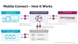 Mobile Connect – How It Works
Source: https://developer.mobileconnect.io/about/
MODRNA Discovery Profile – MNO discovery
MODRNA Authentication
Profile – Authentication
Request
MODRNA Registration
Profile – Set up credentials
 