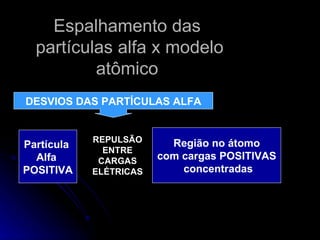 Espalhamento das  partículas alfa x modelo atômico  DESVIOS DAS PARTÍCULAS ALFA Partícula  Alfa  POSITIVA Região no átomo com cargas POSITIVAS concentradas REPULSÃO ENTRE CARGAS ELÉTRICAS 