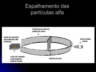Espalhamento das  partículas alfa  