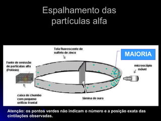 Espalhamento das  partículas alfa  MAIORIA Atenção: os pontos verdes não indicam o número e a posição exata das cintilações observadas. 
