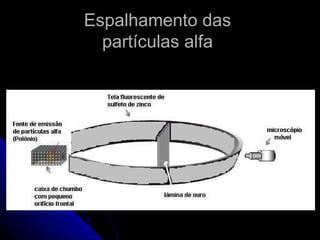 Espalhamento das
  partículas alfa
 