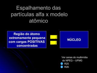 Espalhamento dasEspalhamento das
partículas alfa x modelopartículas alfa x modelo
atômicoatômico
Ver cenas do multimídia
do NPEQ – UFMG
R25
R26
Região do átomo
extremamente pequena
com cargas POSITIVAS
concentradas
NÚCLEO
 