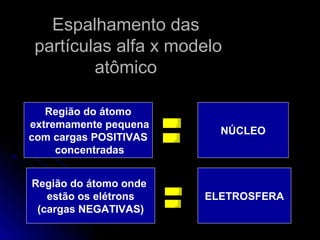 Espalhamento dasEspalhamento das
partículas alfa x modelopartículas alfa x modelo
atômicoatômico
Região do átomo
extremamente pequena
com cargas POSITIVAS
concentradas
NÚCLEO
Região do átomo onde
estão os elétrons
(cargas NEGATIVAS)
ELETROSFERA
 