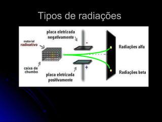 Tipos de radiaçõesTipos de radiações
 