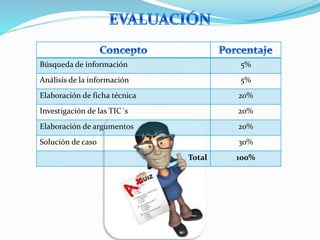 Búsqueda de información 5% 
Análisis de la información 5% 
Elaboración de ficha técnica 20% 
Investigación de las TIC´s 20% 
Elaboración de argumentos 20% 
Solución de caso 30% 
Total 100% 
 