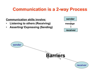 Communication is a 2-way Process Communication skills involve: Listening to others (Receiving)  message  Asserting/ Expressing (Sending) sender receiver sender receiver Barriers 