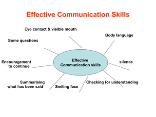 Effective Communication Skills Eye contact & visible mouth Body language Some questions Encouragement  silence  to continue Summarising  Checking for understanding  what has been said  Smiling face Effective  Communication skills 