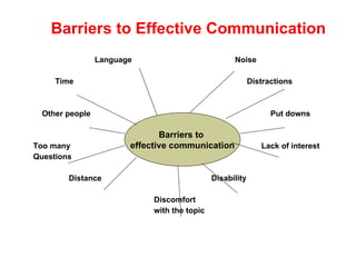 Barriers to Effective Communication Language  Noise Time  Distractions Other people  Put downs Too many  Lack of interest Questions  Distance  Disability Discomfort with the topic  Barriers to  effective communication 