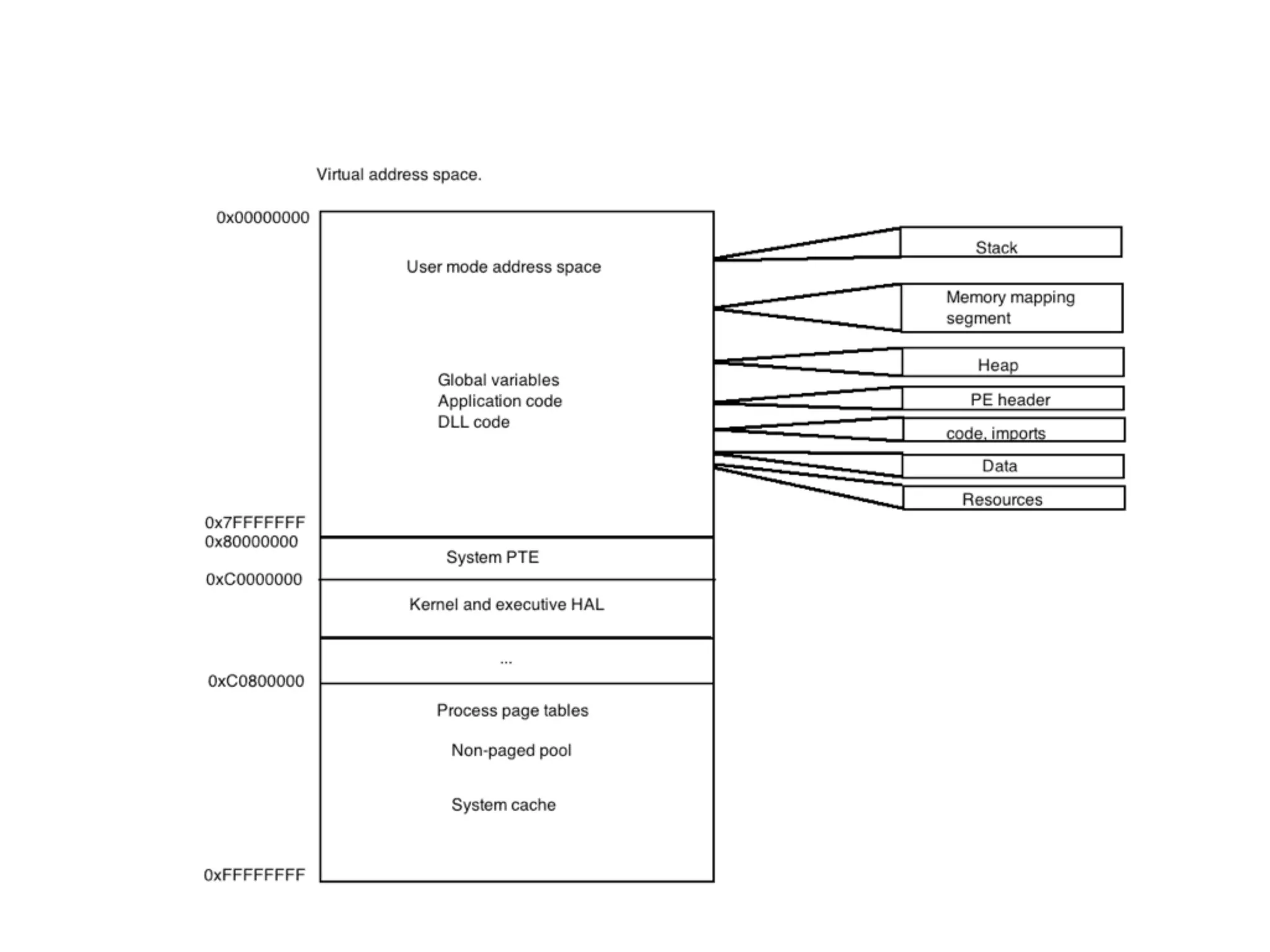 Process in memory
• There is something called virtual memory
• Maps memory addresses into physical addresses,
the virtual memory address space
• A collection of contiguous segments
• Each process thinks.. It's all mine
 