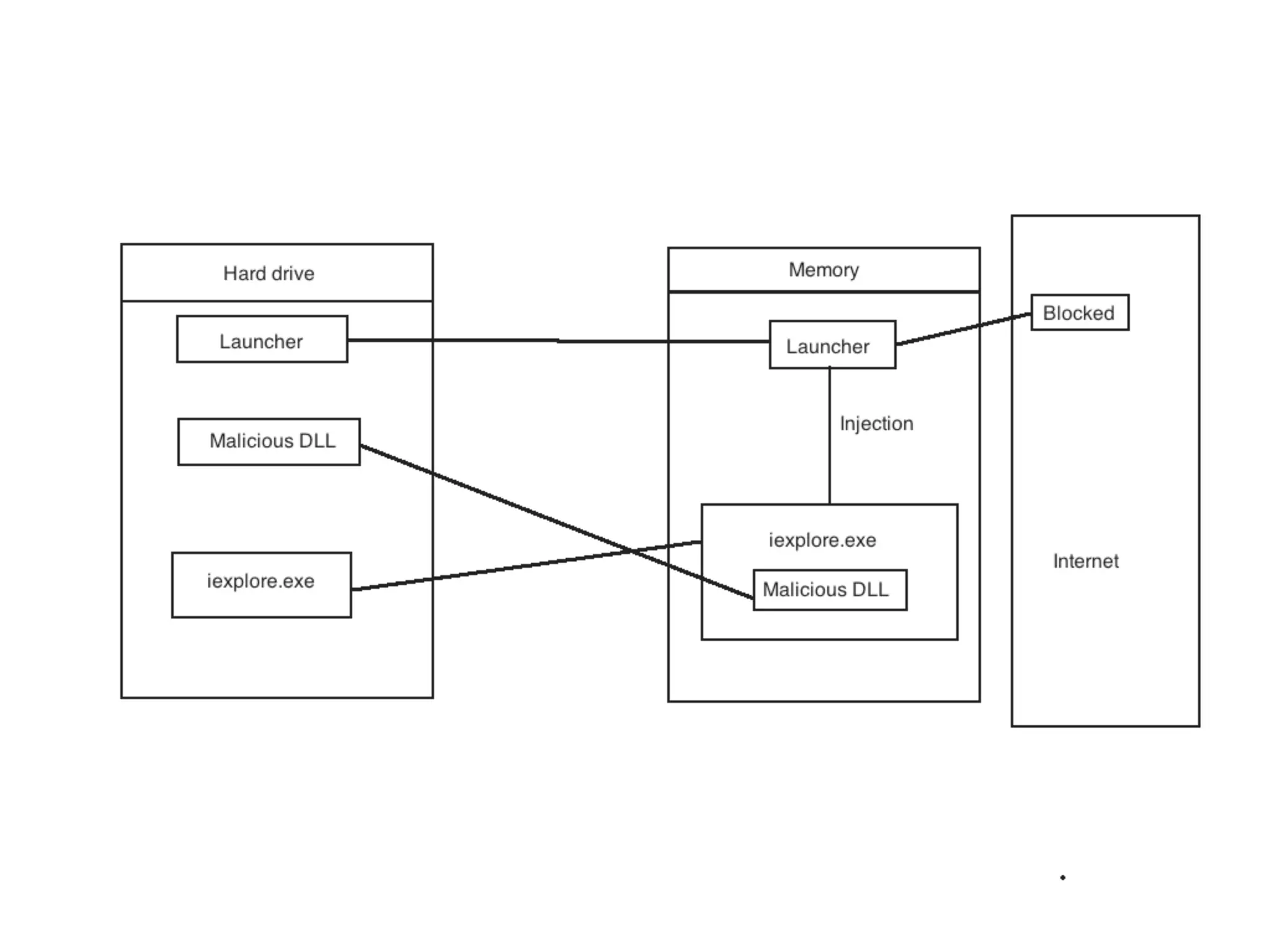 DLL Injection
• Force a different process to load a DLL at runtime
• Use the windows API
• The OS automatically calls the DLLMain function
• DLL inherits the same rights as the target process
• Everything the malicious code does will appear to
come from the injected process
 