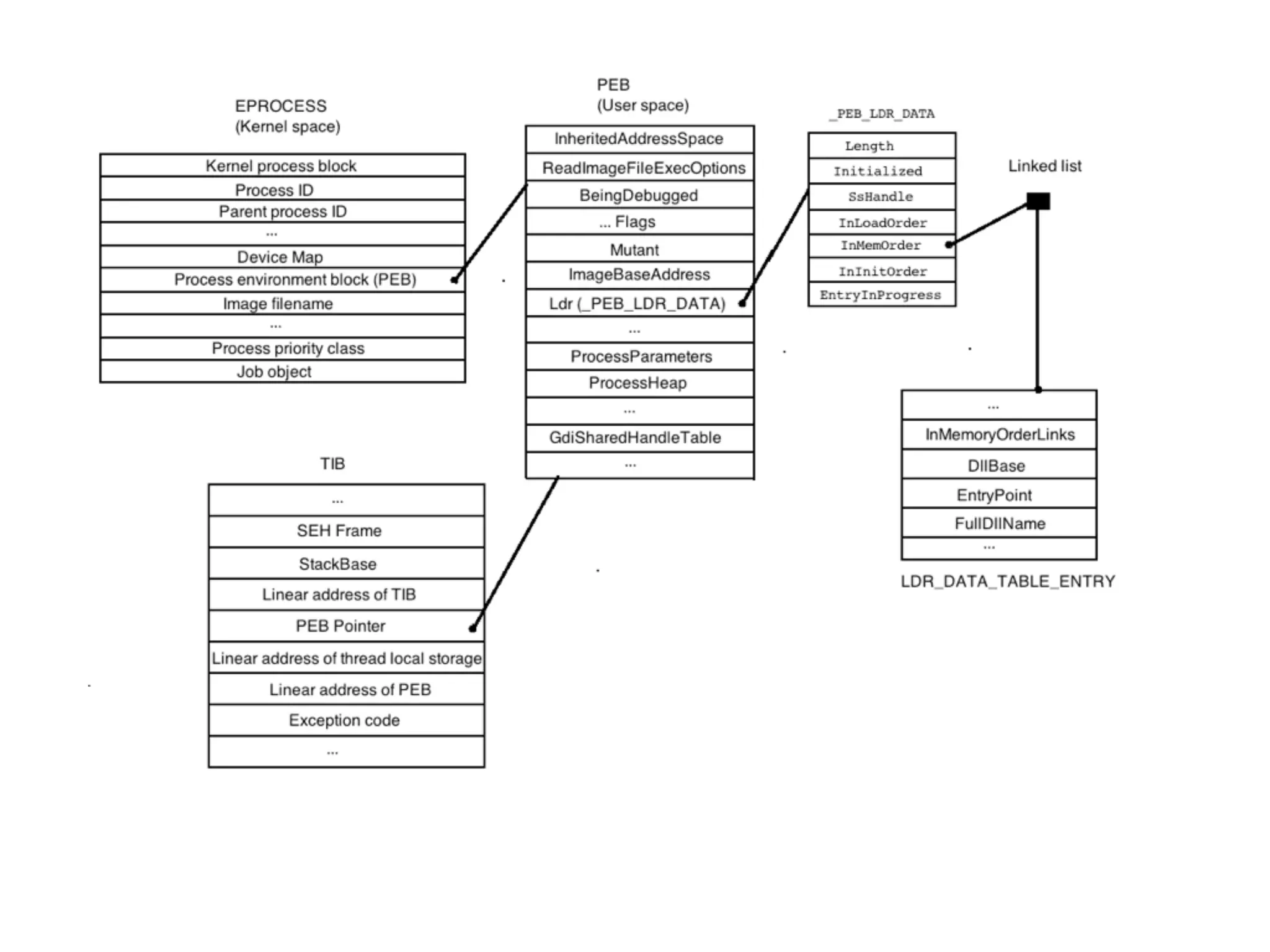 Process as a structure
• Fine.. A process is a thing that runs in the system..
• The OS uses different kernel structures to manage
those processes
• Remember, a process believes it has the whole
adres space to It’s self..
 