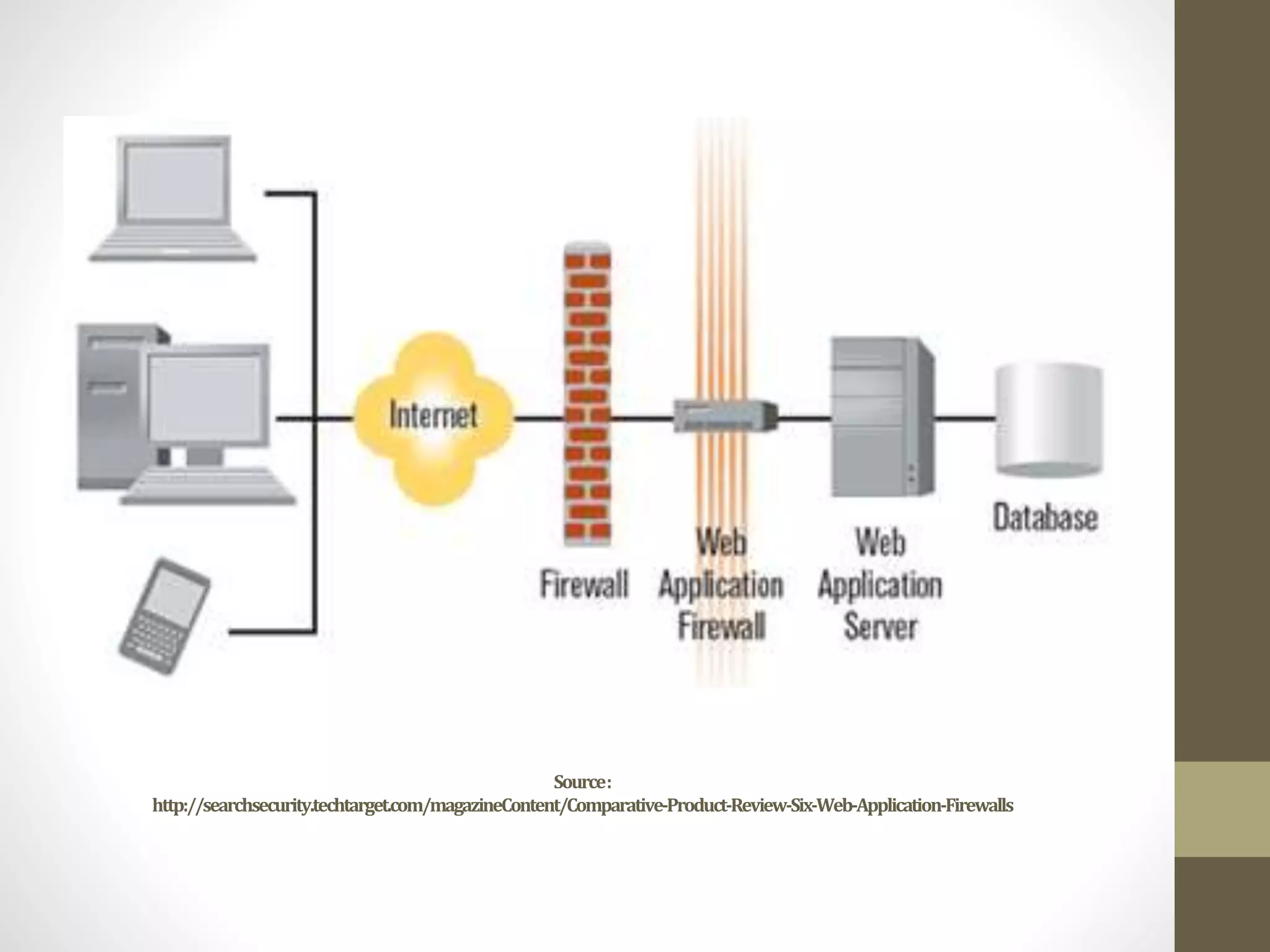 Source:
http://searchsecurity.techtarget.com/magazineContent/Comparative-Product-Review-Six-Web-Application-Firewalls
 