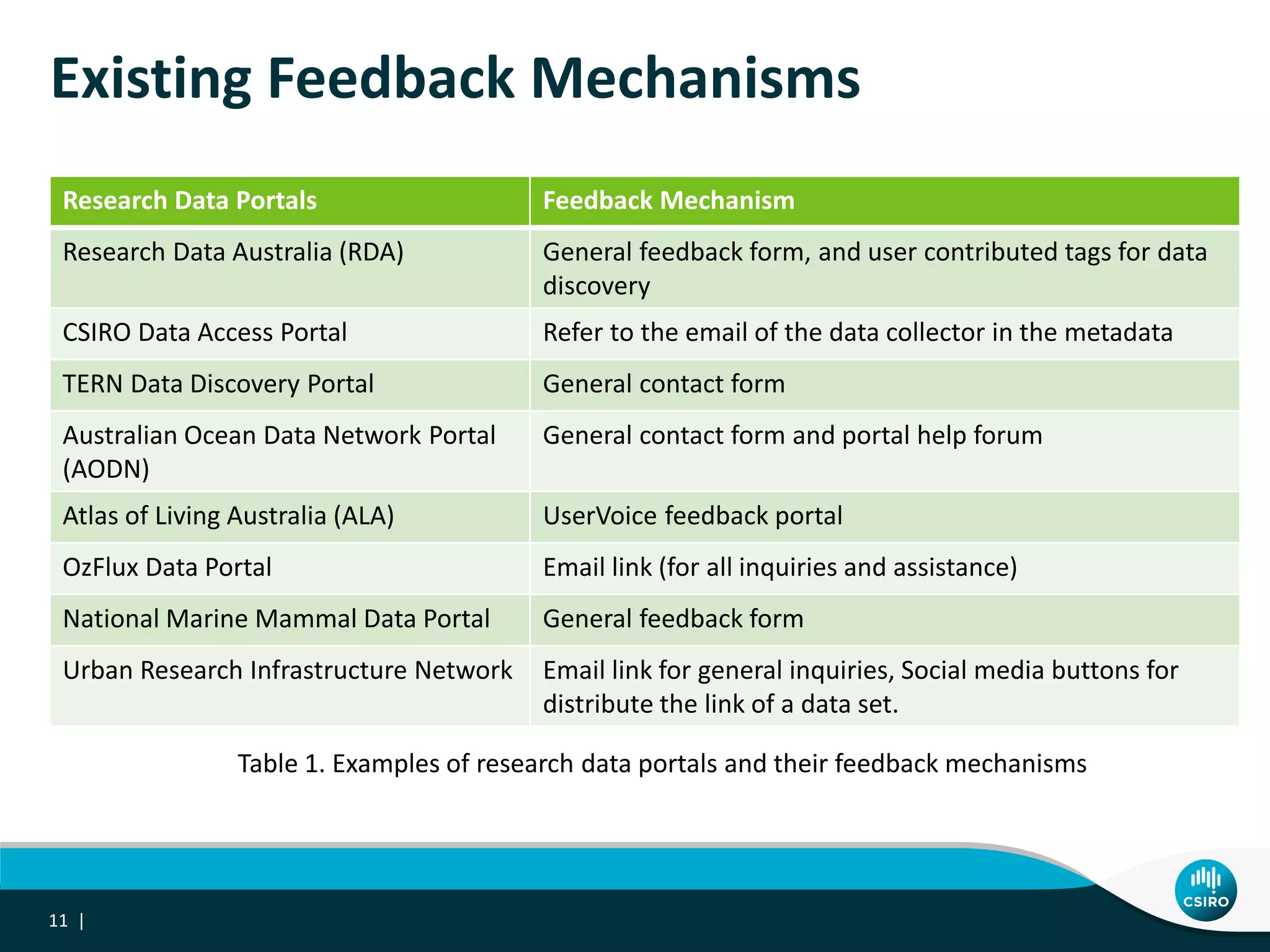Existing Feedback Mechanisms
11 |
Research Data Portals Feedback Mechanism
Research Data Australia (RDA) General feedback form, and user contributed tags for data
discovery
CSIRO Data Access Portal Refer to the email of the data collector in the metadata
TERN Data Discovery Portal General contact form
Australian Ocean Data Network Portal
(AODN)
General contact form and portal help forum
Atlas of Living Australia (ALA) UserVoice feedback portal
OzFlux Data Portal Email link (for all inquiries and assistance)
National Marine Mammal Data Portal General feedback form
Urban Research Infrastructure Network Email link for general inquiries, Social media buttons for
distribute the link of a data set.
Table 1. Examples of research data portals and their feedback mechanisms
 