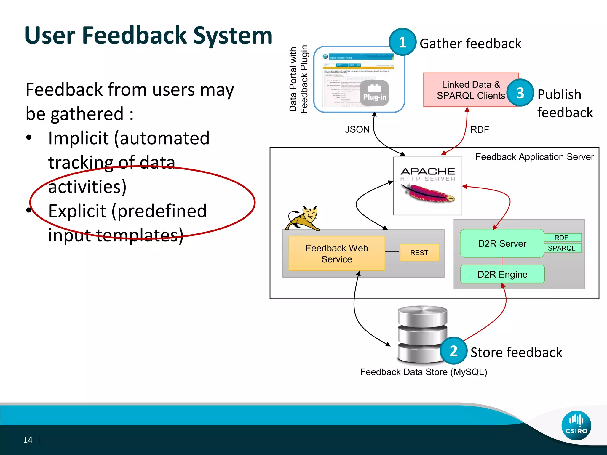 Feedback Application Server
DataPortalwith
FeedbackPlugin
Linked Data &
SPARQL Clients
Feedback Data Store (MySQL)
REST
Feedback Web
Service
RDF
SPARQL
D2R Server
D2R Engine
JSON RDF
User Feedback System
14 |
Feedback from users may
be gathered :
• Implicit (automated
tracking of data
activities)
• Explicit (predefined
input templates)
1 Gather feedback
2 Store feedback
3 Publish
feedback
 