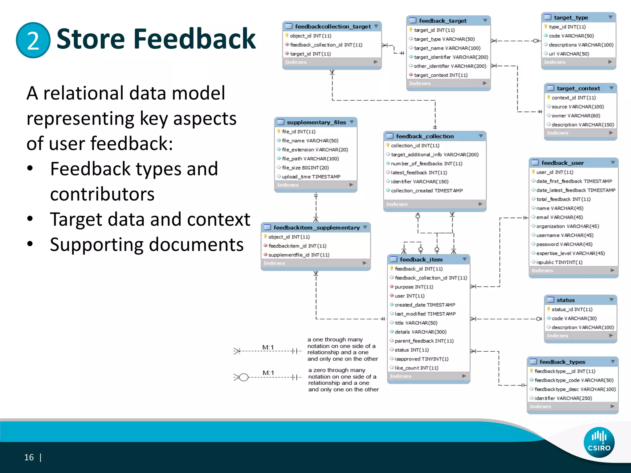 16 |
A relational data model
representing key aspects
of user feedback:
• Feedback types and
contributors
• Target data and context
• Supporting documents
2. Store Feedback2
 