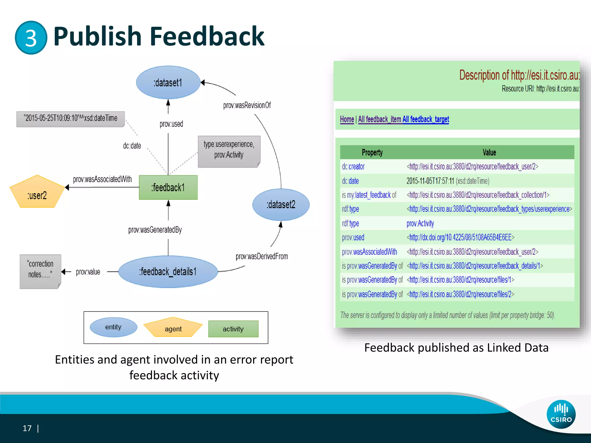 17 |
3. Publish Feedback
Feedback published as Linked Data
Entities and agent involved in an error report
feedback activity
3
 