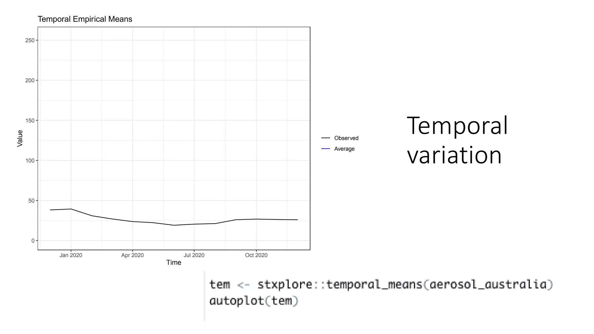 Temporal
variation
0
50
100
150
200
250
Jan 2020 Apr 2020 Jul 2020 Oct 2020
Time
Value
Observed
Average
Temporal Empirical Means
 