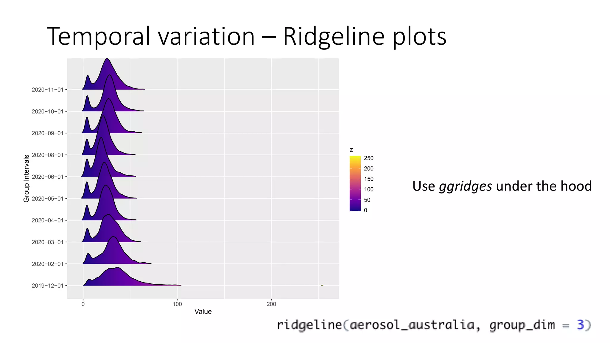 Temporal variation – Ridgeline plots
2019−12−01
2020−02−01
2020−03−01
2020−04−01
2020−05−01
2020−06−01
2020−08−01
2020−09−01
2020−10−01
2020−11−01
0 100 200
Value
Group
Intervals
0
50
100
150
200
250
z
Use ggridges under the hood
 