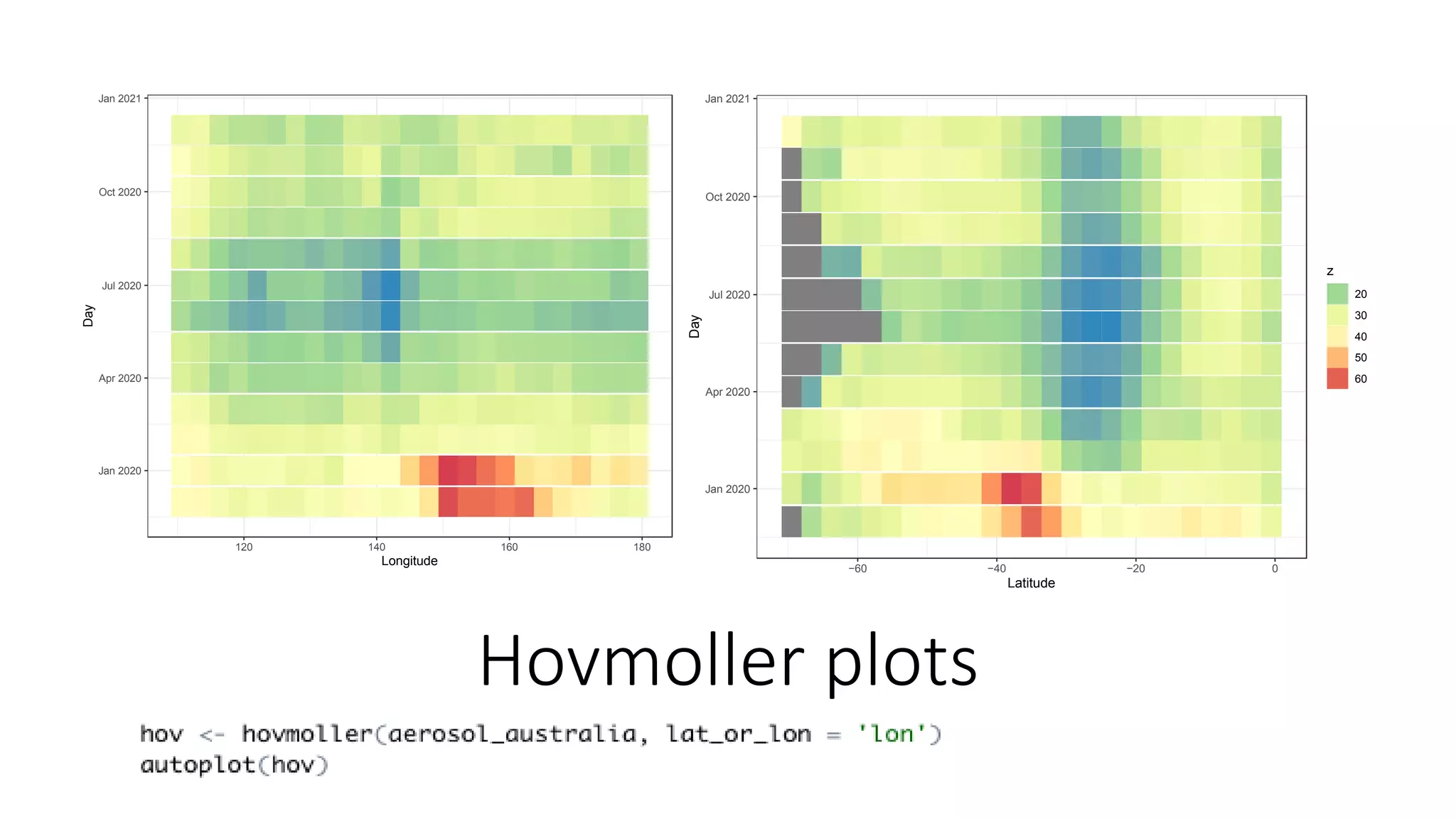 Jan 2020
Apr 2020
Jul 2020
Oct 2020
Jan 2021
120 140 160 180
Longitude
Day
z
20
30
40
50
Jan 2020
Apr 2020
Jul 2020
Oct 2020
Jan 2021
−60 −40 −20 0
Latitude
Day
z
20
30
40
50
60
Hovmoller plots
 