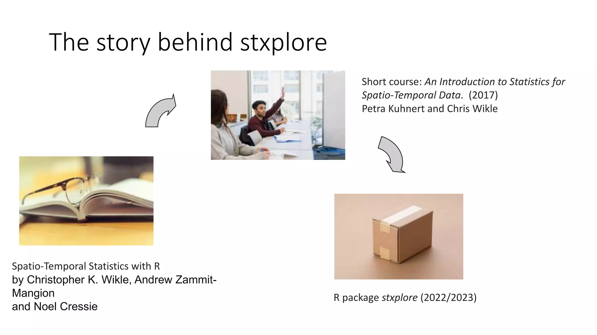 The story behind stxplore
Spatio-Temporal Statistics with R
by Christopher K. Wikle, Andrew Zammit-
Mangion
and Noel Cressie
Short course: An Introduction to Statistics for
Spatio-Temporal Data. (2017)
Petra Kuhnert and Chris Wikle
R package stxplore (2022/2023)
 