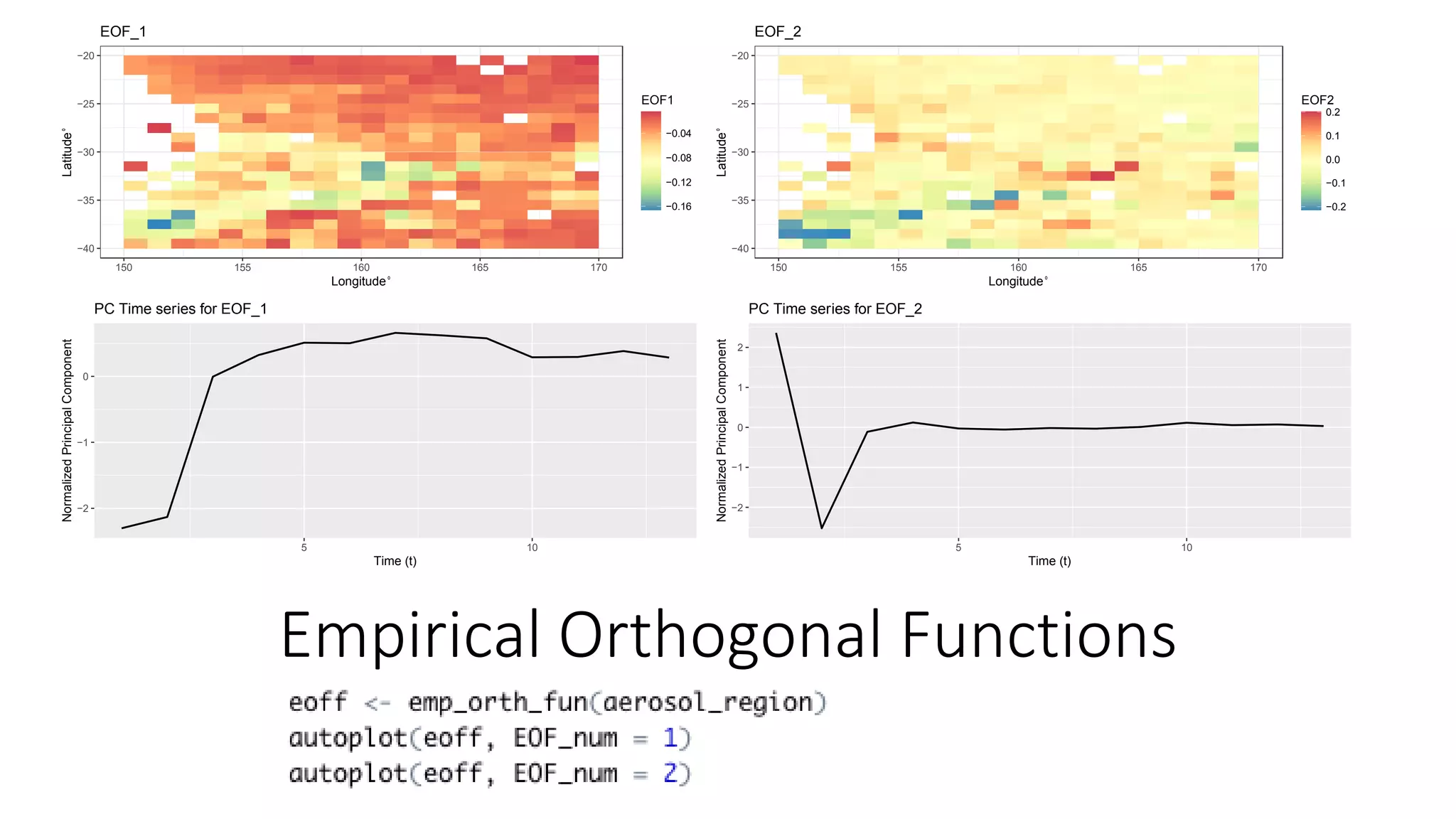 −40
−35
−30
−25
−20
150 155 160 165 170
Longitude°
Latitude°
−0.16
−0.12
−0.08
−0.04
EOF1
EOF_1
−2
−1
0
5 10
Time (t)
Normalized
Principal
Component
PC Time series for EOF_1
−40
−35
−30
−25
−20
150 155 160 165 170
Longitude°
Latitude°
−0.2
−0.1
0.0
0.1
0.2
EOF2
EOF_2
−2
−1
0
1
2
5 10
Time (t)
Normalized
Principal
Component
PC Time series for EOF_2
Empirical Orthogonal Functions
 