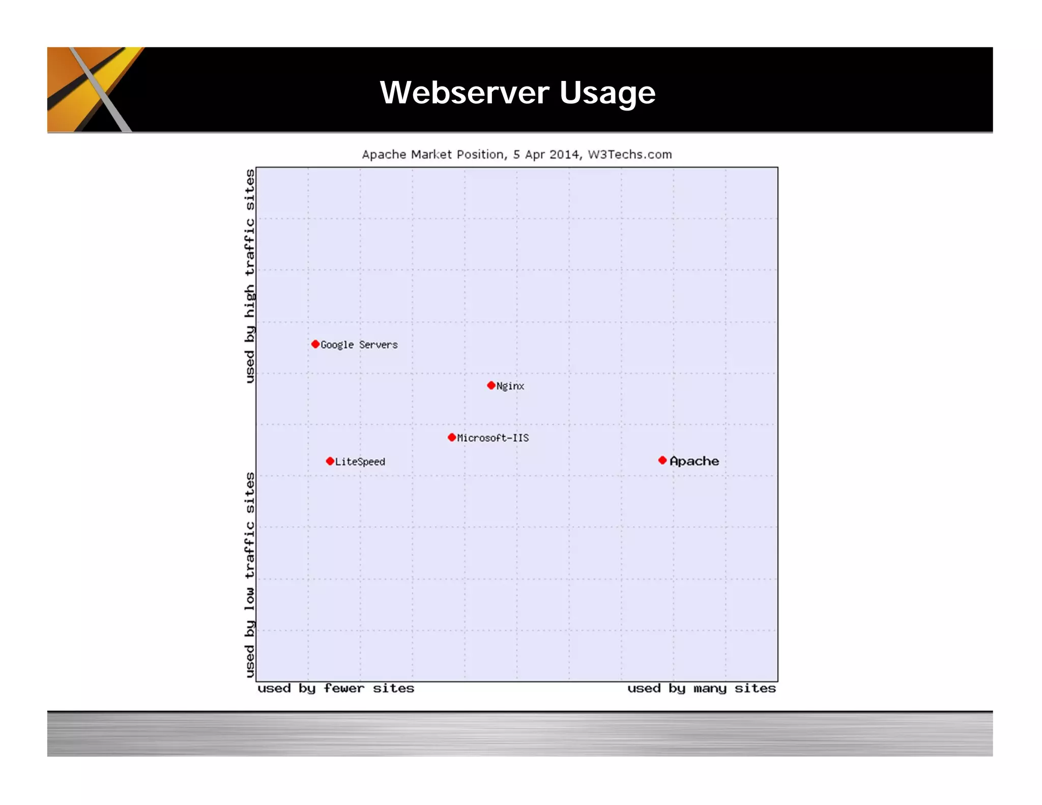 Webserver Usage
 