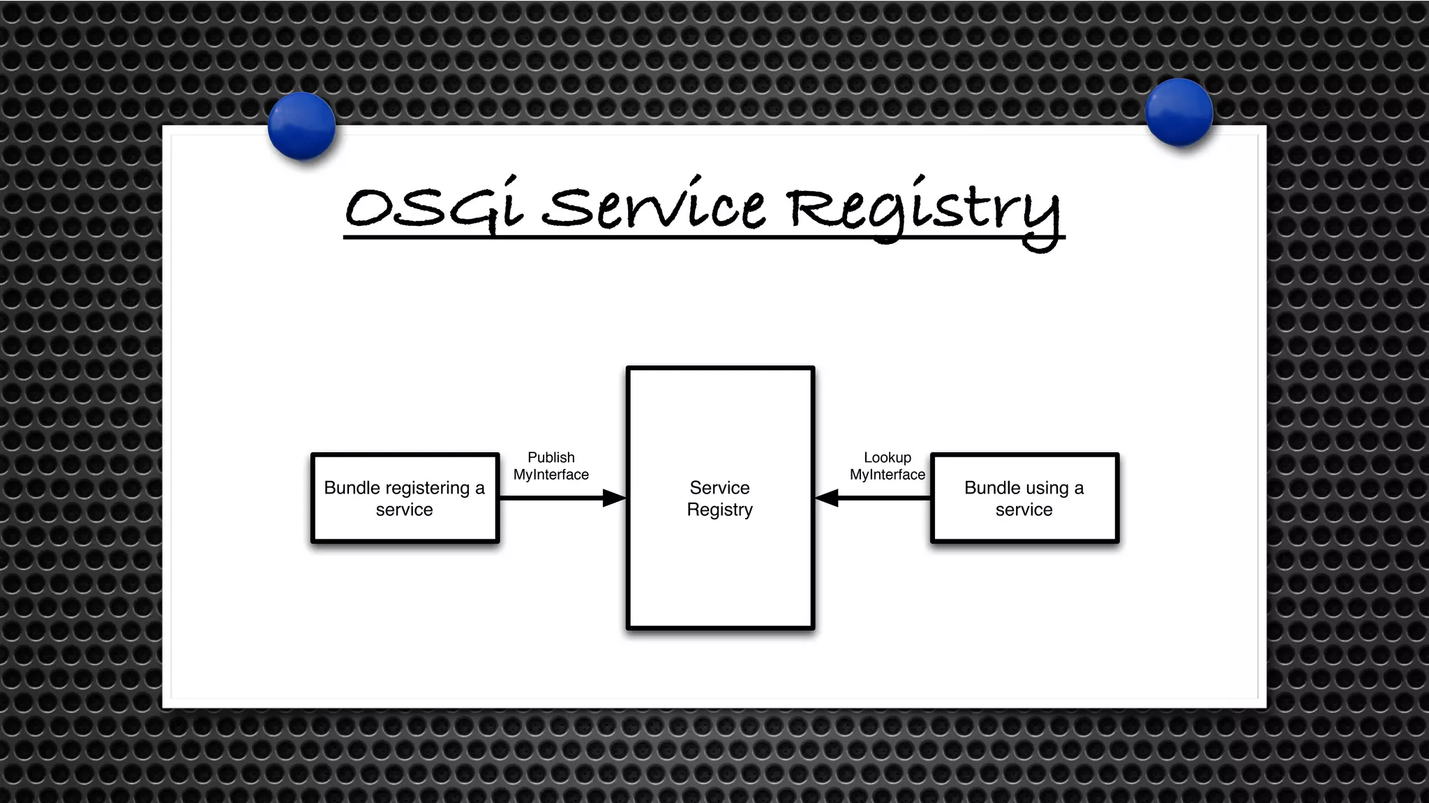 OSGi Service Registry 
Service 
Registry 
Bundle registering a 
service 
Bundle using a 
service 
Publish 
MyInterface 
Lookup 
MyInterface 
 