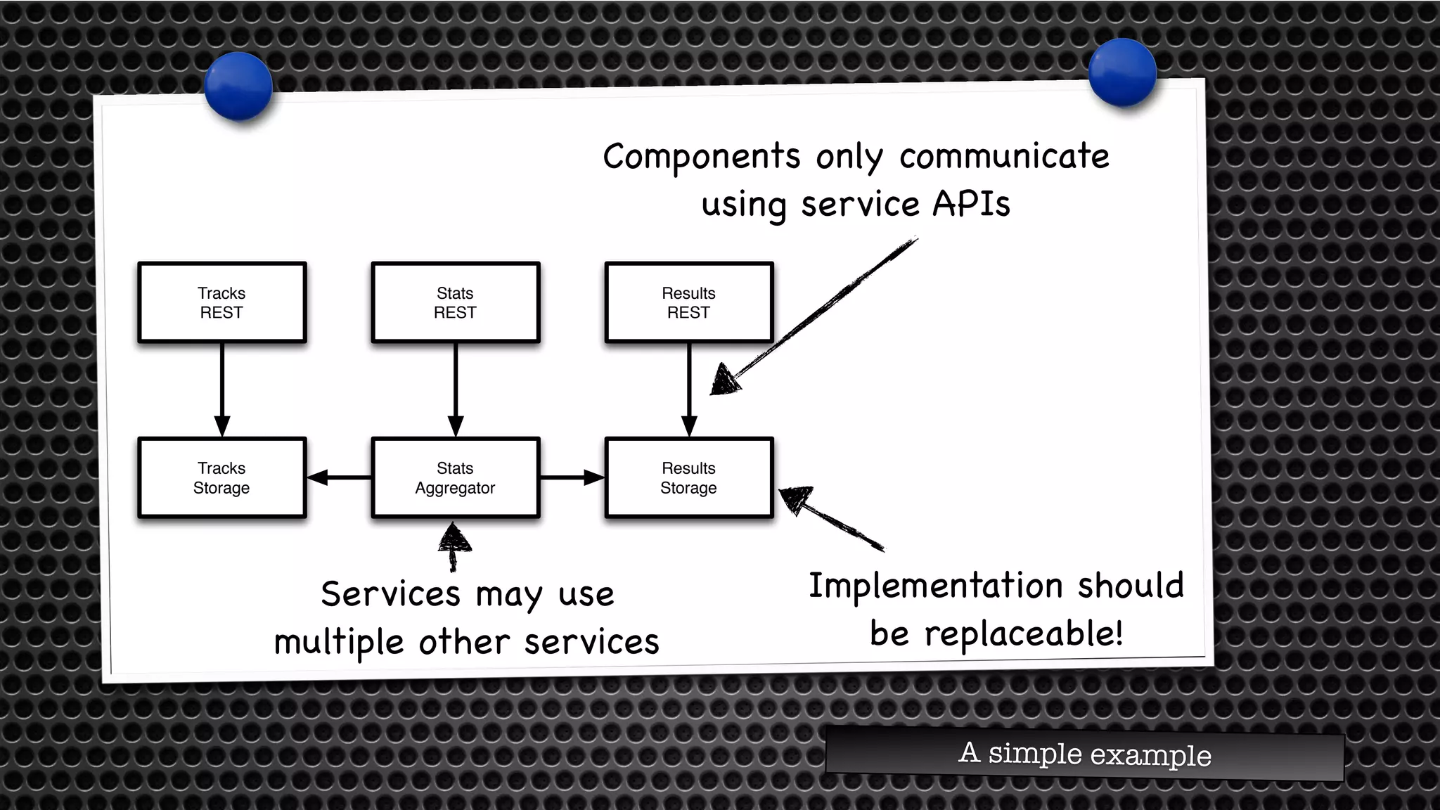 Components only communicate 
using service APIs 
Implementation should 
be replaceable! 
A simple example 
Results 
REST 
Results 
Storage 
Stats 
REST 
Stats 
Aggregator 
Tracks 
REST 
Tracks 
Storage 
Services may use 
multiple other services 
 
