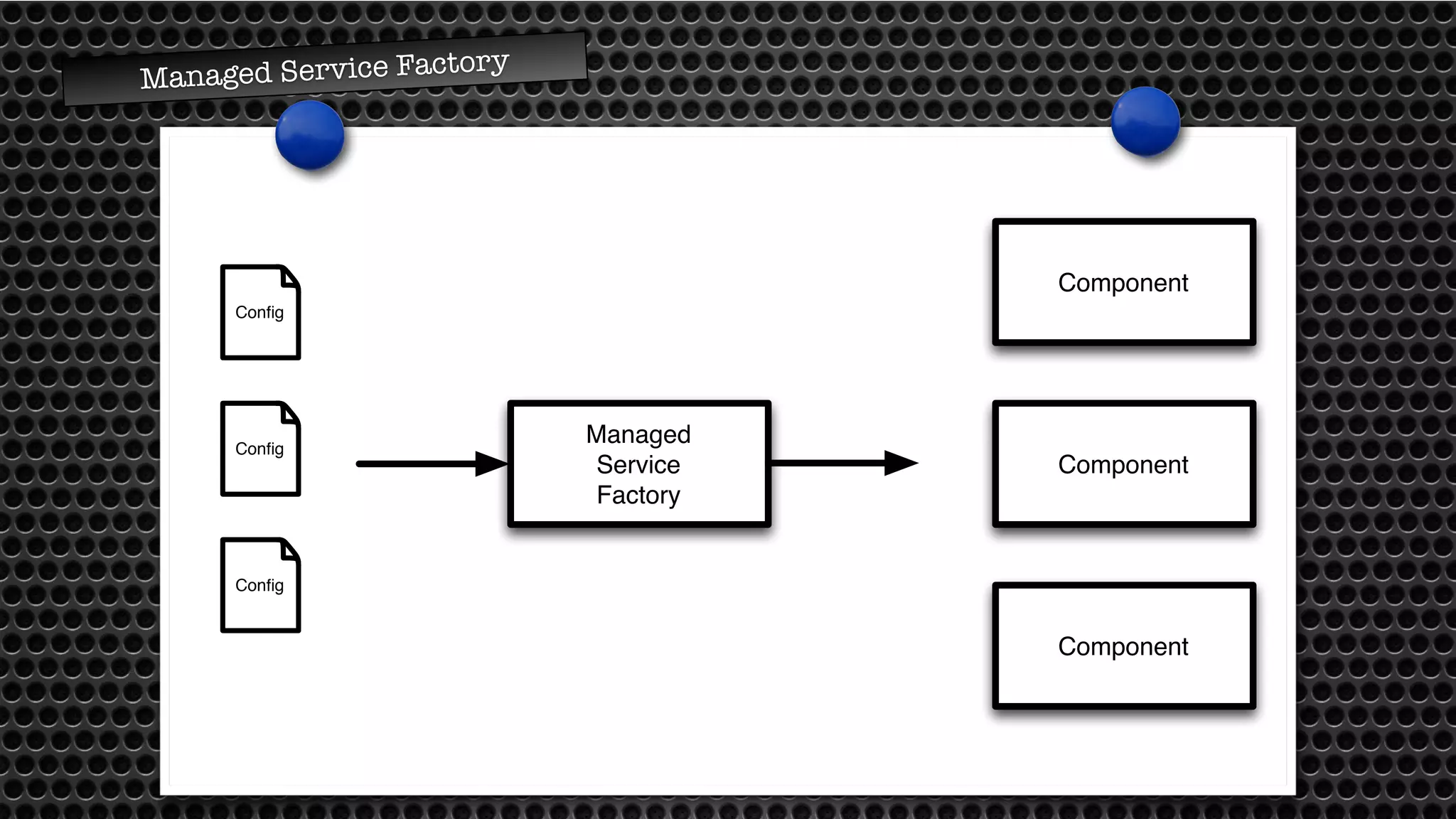 Managed 
Service 
Factory 
Config 
Config 
Config 
Component 
Component 
Component 
Managed Service Factor y 
 