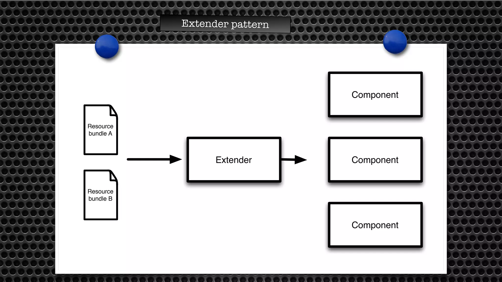 Resource 
bundle A 
Resource 
bundle B 
Extender 
Component 
Component 
Component 
Extender pattern 
 
