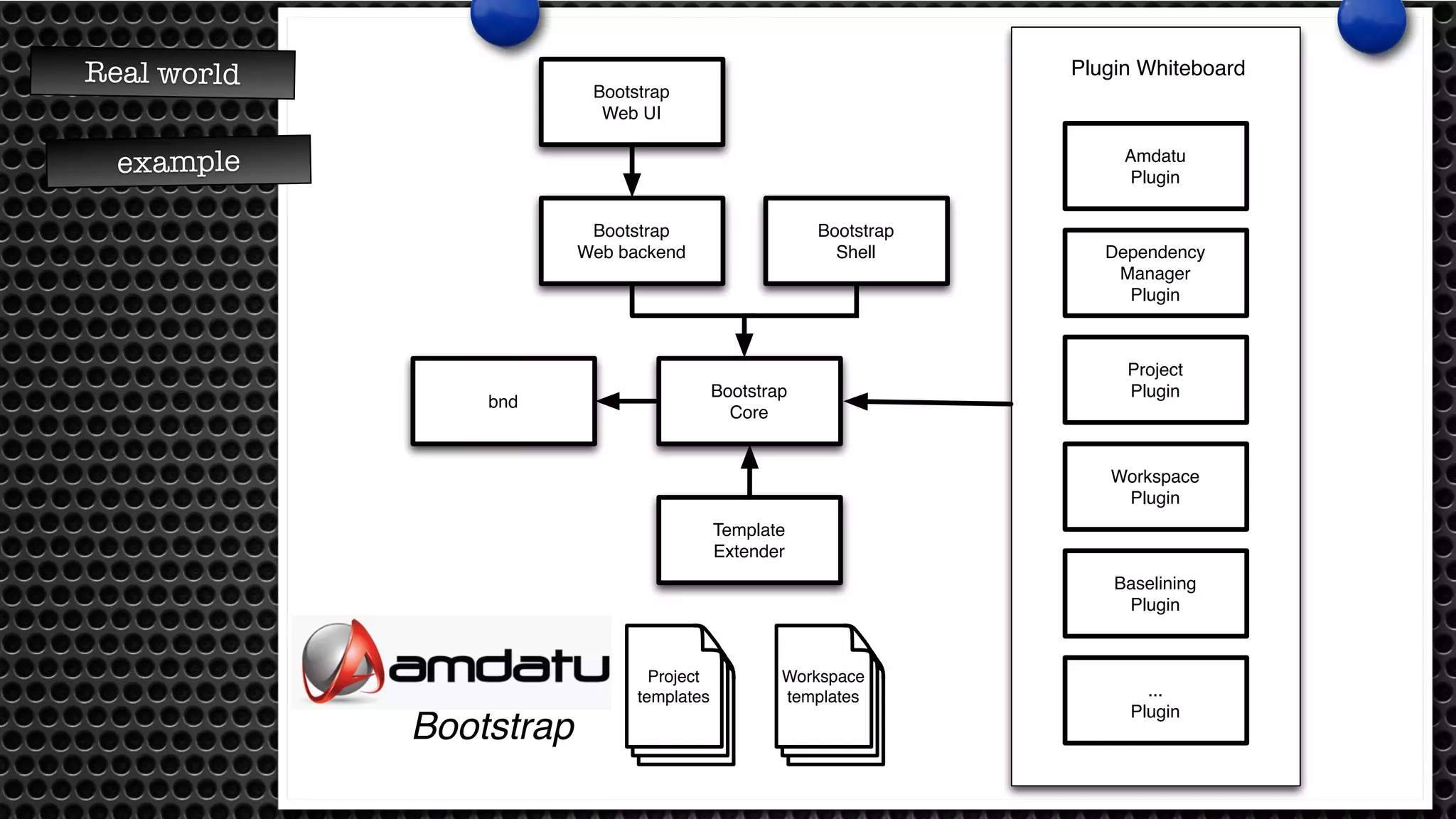 Bootstrap 
Core 
Amdatu 
Plugin 
Dependency 
Manager 
Plugin 
Project 
Plugin 
Workspace 
Plugin 
Baselining 
Plugin 
Bootstrap 
Web backend 
Bootstrap 
Shell 
Template 
Extender 
Project 
templates 
Workspace 
templates 
Bootstrap 
Web UI 
bnd 
Plugin Whiteboard 
... 
Plugin 
R eal world 
example 
Bootstrap 
 
