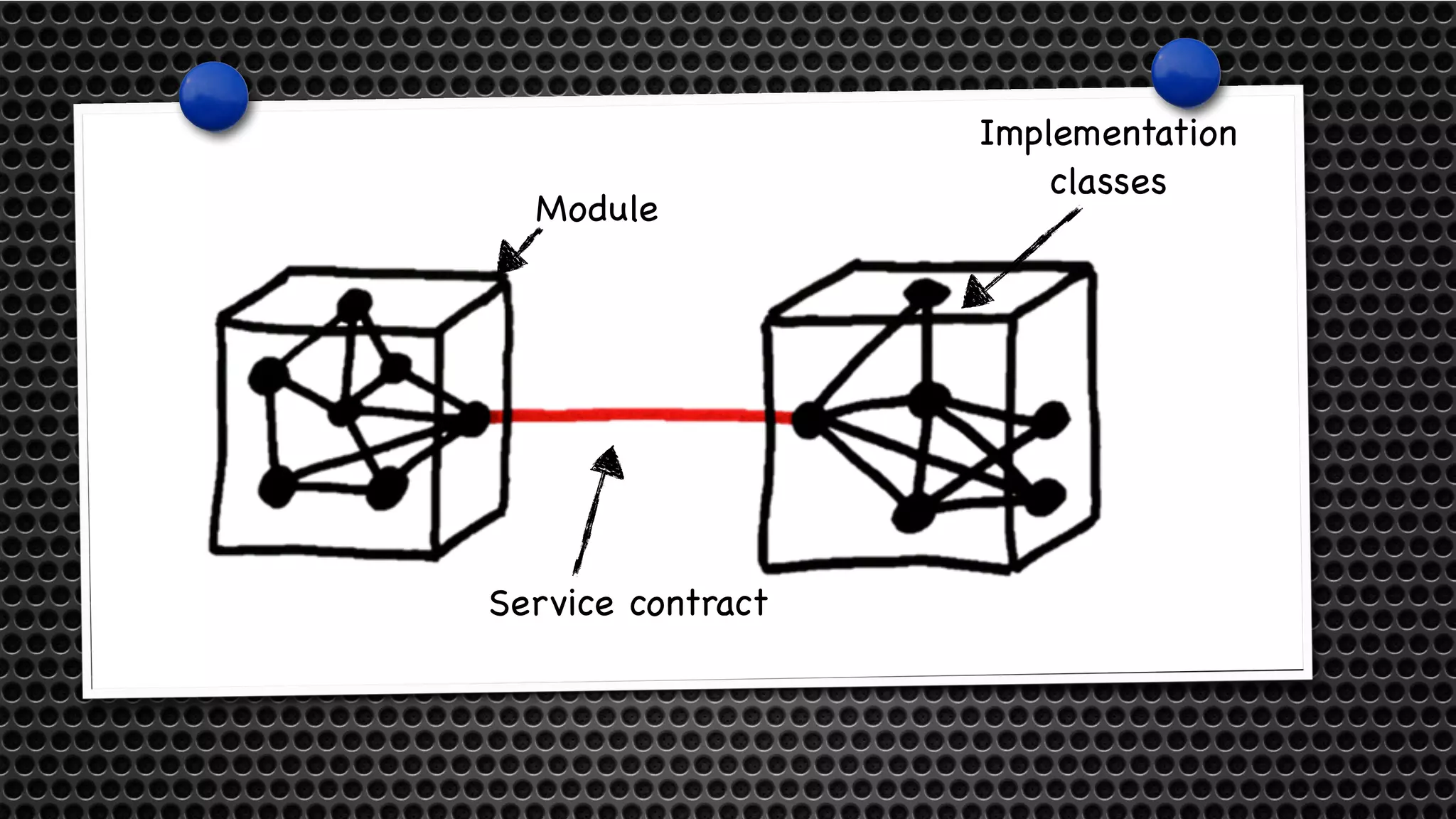 Module 
Service contract 
Implementation 
classes 
 