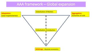 AAA framework – Global expansion
Globalisation of production
Adaptation:
Local responsiveness
Aggregation:
Economies of scale
Arbitrage : Absolute economics
Globalisation of Markets
 
