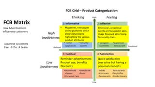 Japanese customers
Feel  Do  Learn
FCB Matrix
How Advertisement
influences customers
• Magazines, newspaper,
online platforms which
allows long copies
highlighting the various
product attributes
Emotional , occasional
events are focussed in advs.
Image focussed advertising.
Personality traits
Reminder advertisement
Product use, benefits
Discounts
Quick satisfaction
Low value but having a
personal connects
 