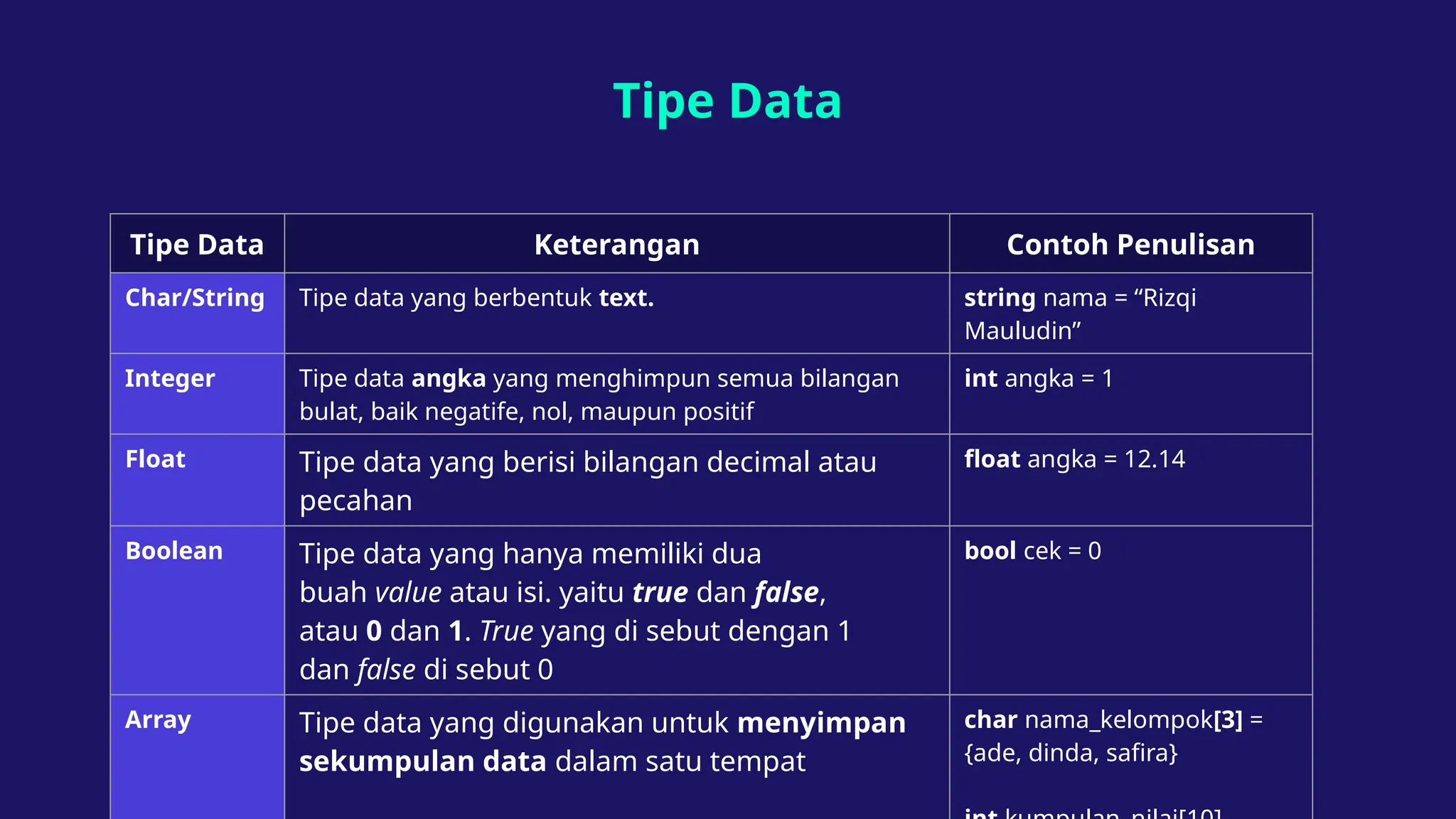 Tipe Data
Tipe Data Keterangan Contoh Penulisan
Char/String Tipe data yang berbentuk text. string nama = “Rizqi
Mauludin”
Integer Tipe data angka yang menghimpun semua bilangan
bulat, baik negatife, nol, maupun positif
int angka = 1
Float Tipe data yang berisi bilangan decimal atau
pecahan
float angka = 12.14
Boolean Tipe data yang hanya memiliki dua
buah value atau isi. yaitu true dan false,
atau 0 dan 1. True yang di sebut dengan 1
dan false di sebut 0
bool cek = 0
Array Tipe data yang digunakan untuk menyimpan
sekumpulan data dalam satu tempat
char nama_kelompok[3] =
{ade, dinda, safira}
 