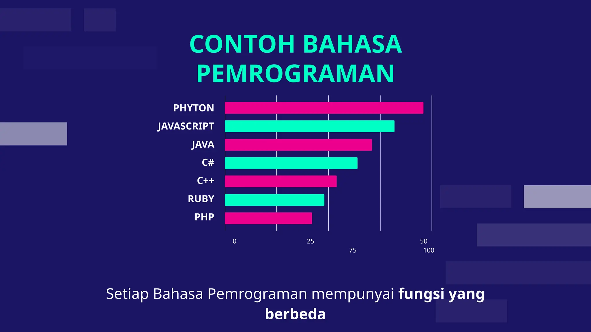 Setiap Bahasa Pemrograman mempunyai fungsi yang
berbeda
CONTOH BAHASA
PEMROGRAMAN
PHYTON
JAVASCRIPT
JAVA
C#
C++
RUBY
PHP
0 25 50
75 100
 