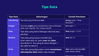Tipe Data
Tipe Data Keterangan Contoh Penulisan
Char/String Tipe data yang berbentuk text. string nama = “Rizqi
Mauludin”
Integer Tipe data angka yang menghimpun semua bilangan
bulat, baik negatife, nol, maupun positif
int angka = 1
Float Tipe data yang berisi bilangan decimal atau
pecahan
float angka = 12.14
Boolean Tipe data yang hanya memiliki dua
buah value atau isi. yaitu true dan false,
atau 0 dan 1. True yang di sebut dengan 1
dan false di sebut 0
bool cek = 0
Array Tipe data yang digunakan untuk menyimpan
sekumpulan data dalam satu tempat
char nama_kelompok[3] =
{ade, dinda, safira}
 