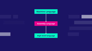 Machine Language
Assembly Language
High level language
 