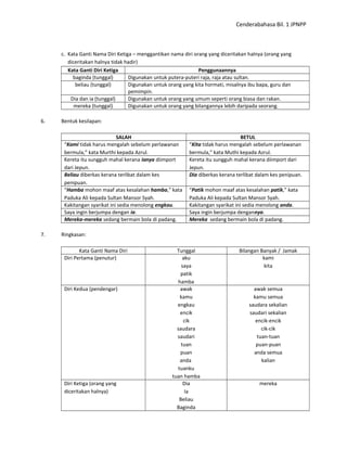 Cenderabahasa Bil. 1 JPNPP
c. Kata Ganti Nama Diri Ketiga – menggantikan nama diri orang yang diceritakan halnya (orang yang
diceritakan halnya tidak hadir)
Kata Ganti Diri Ketiga Penggunaannya
baginda (tunggal) Digunakan untuk putera-puteri raja, raja atau sultan.
beliau (tunggal) Digunakan untuk orang yang kita hormati, misalnya ibu bapa, guru dan
pemimpin.
Dia dan ia (tunggal) Digunakan untuk orang yang umum seperti orang biasa dan rakan.
mereka (tunggal) Digunakan untuk orang yang bilangannya lebih daripada seorang.
6. Bentuk kesilapan:
SALAH BETUL
“Kami tidak harus mengalah sebelum perlawanan
bermula,” kata Murthi kepada Azrul.
“Kita tidak harus mengalah sebelum perlawanan
bermula,” kata Muthi kepada Azrul.
Kereta itu sungguh mahal kerana ianya diimport
dari Jepun.
Kereta itu sungguh mahal kerana diimport dari
Jepun.
Beliau diberkas kerana terlibat dalam kes
penipuan.
Dia diberkas kerana terlibat dalam kes penipuan.
“Hamba mohon maaf atas kesalahan hamba,” kata
Paduka Ali kepada Sultan Mansor Syah.
“Patik mohon maaf atas kesalahan patik,” kata
Paduka Ali kepada Sultan Mansor Syah.
Kakitangan syarikat ini sedia menolong engkau. Kakitangan syarikat ini sedia menolong anda.
Saya ingin berjumpa dengan ia. Saya ingin berjumpa dengannya.
Mereka-mereka sedang bermain bola di padang. Mereka sedang bermain bola di padang.
7. Ringkasan:
Kata Ganti Nama Diri Tunggal Bilangan Banyak / Jamak
Diri Pertama (penutur) aku
saya
patik
hamba
kami
kita
Diri Kedua (pendengar) awak
kamu
engkau
encik
cik
saudara
saudari
tuan
puan
anda
tuanku
tuan hamba
awak semua
kamu semua
saudara sekalian
saudari sekalian
encik-encik
cik-cik
tuan-tuan
puan-puan
anda semua
kalian
Diri Ketiga (orang yang
diceritakan halnya)
Dia
Ia
Beliau
Baginda
mereka
 