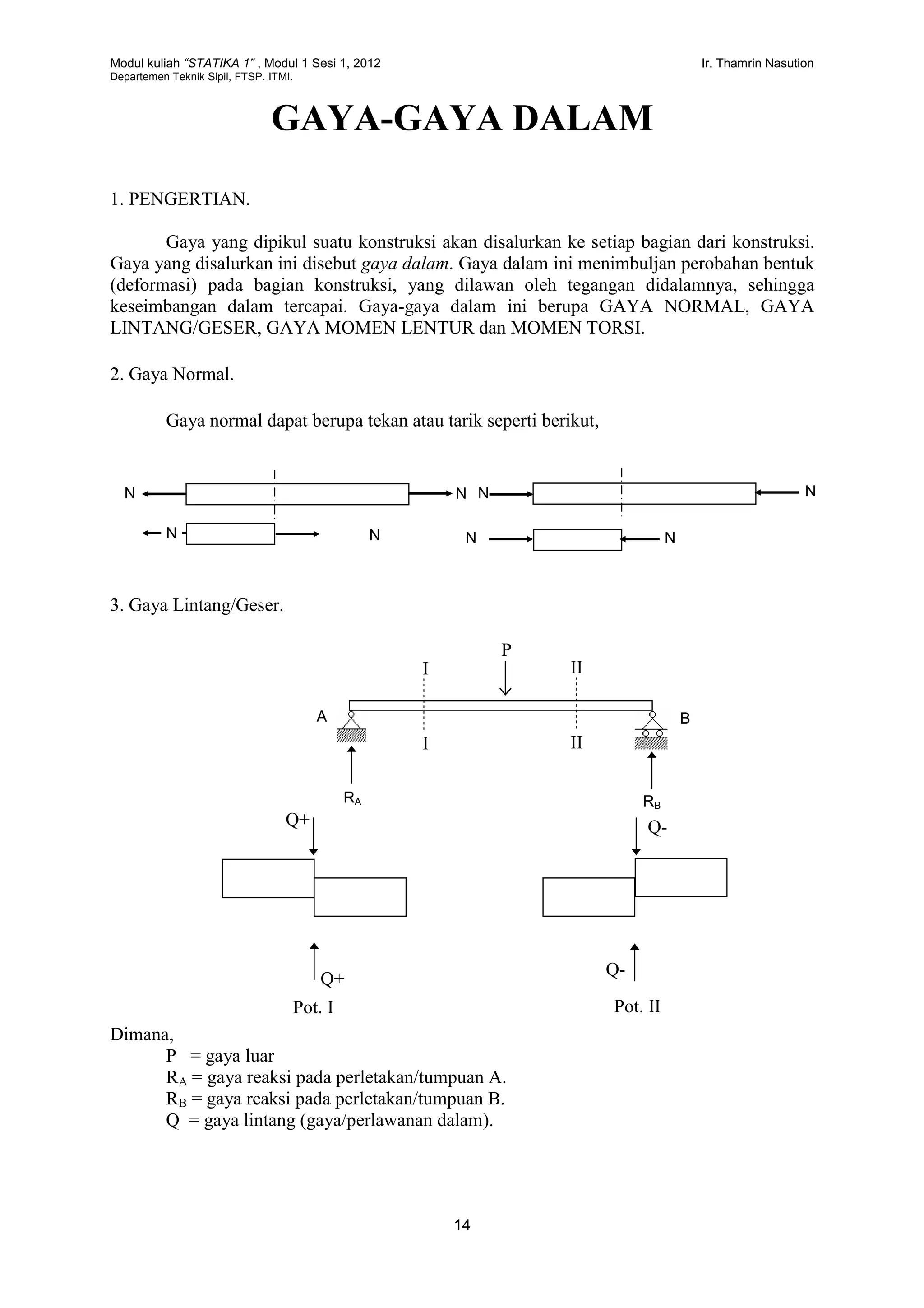 Modul kuliah “STATIKA 1” , Modul 1 Sesi 1, 2012 Ir. Thamrin Nasution
Departemen Teknik Sipil, FTSP. ITMI.
14
GAYA-GAYA DALAM
1. PENGERTIAN.
Gaya yang dipikul suatu konstruksi akan disalurkan ke setiap bagian dari konstruksi.
Gaya yang disalurkan ini disebut gaya dalam. Gaya dalam ini menimbuljan perobahan bentuk
(deformasi) pada bagian konstruksi, yang dilawan oleh tegangan didalamnya, sehingga
keseimbangan dalam tercapai. Gaya-gaya dalam ini berupa GAYA NORMAL, GAYA
LINTANG/GESER, GAYA MOMEN LENTUR dan MOMEN TORSI.
2. Gaya Normal.
Gaya normal dapat berupa tekan atau tarik seperti berikut,
3. Gaya Lintang/Geser.
Dimana,
P = gaya luar
RA = gaya reaksi pada perletakan/tumpuan A.
RB = gaya reaksi pada perletakan/tumpuan B.
Q = gaya lintang (gaya/perlawanan dalam).
NNN
NN N
N
N
A B
RA RB
I
I
II
II
P
Q+
Q+
Q-
Q-
Pot. I Pot. II
 