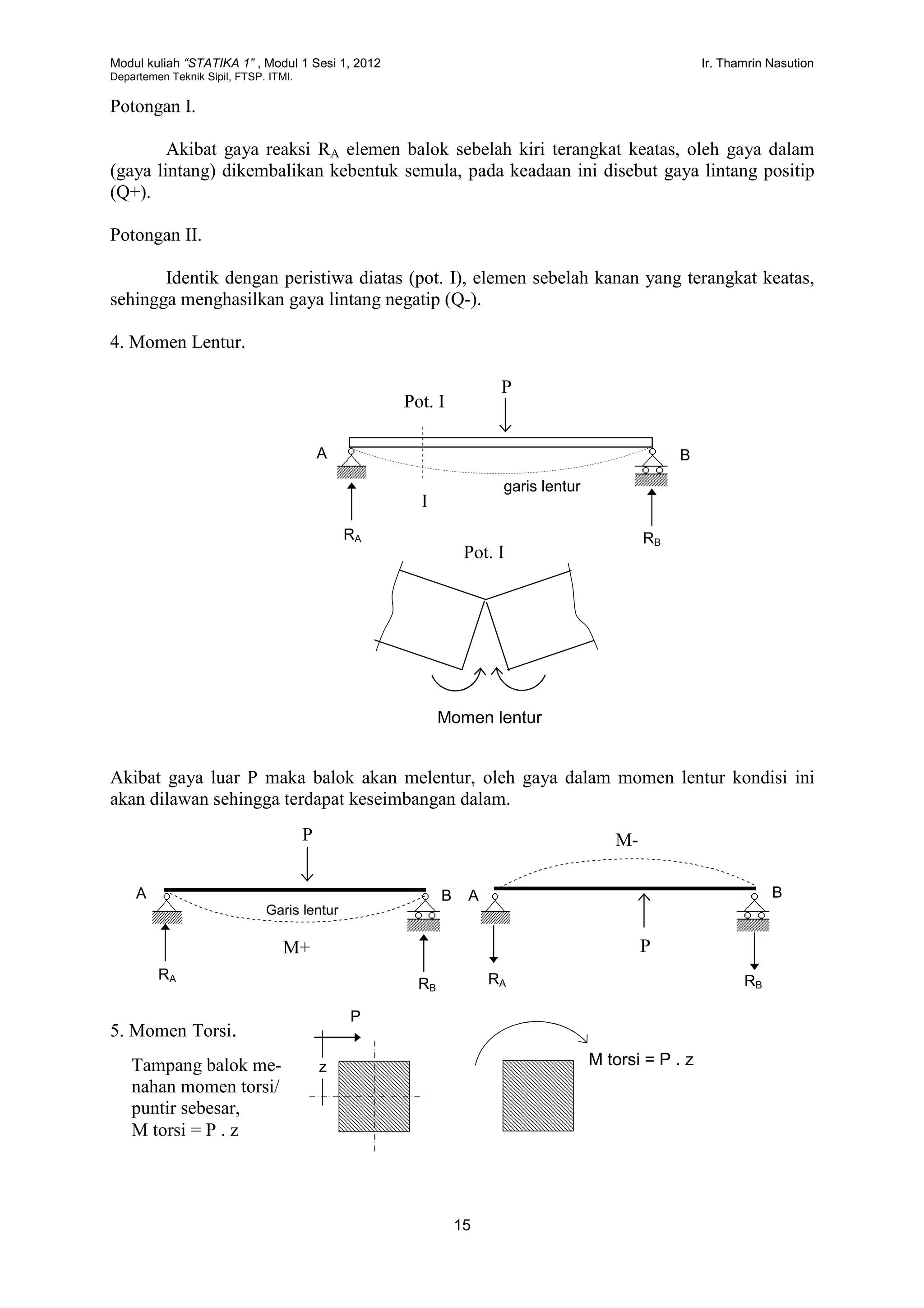 Modul kuliah “STATIKA 1” , Modul 1 Sesi 1, 2012 Ir. Thamrin Nasution
Departemen Teknik Sipil, FTSP. ITMI.
15
Potongan I.
Akibat gaya reaksi RA elemen balok sebelah kiri terangkat keatas, oleh gaya dalam
(gaya lintang) dikembalikan kebentuk semula, pada keadaan ini disebut gaya lintang positip
(Q+).
Potongan II.
Identik dengan peristiwa diatas (pot. I), elemen sebelah kanan yang terangkat keatas,
sehingga menghasilkan gaya lintang negatip (Q-).
4. Momen Lentur.
Akibat gaya luar P maka balok akan melentur, oleh gaya dalam momen lentur kondisi ini
akan dilawan sehingga terdapat keseimbangan dalam.
5. Momen Torsi.
BAB III
Tampang balok me-
nahan momen torsi/
puntir sebesar,
M torsi = P . z
Garis lentur
A B
RA RB
I
P
Pot. I
Pot. I
Momen lentur
garis lentur
P
RA
RB
A B BA
RA RB
PM+
M-
P
z M torsi = P . z
 